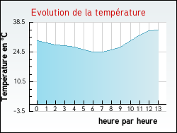 Evolution de la temp�rature de la ville de Saint-Pardoux-l'Ortigier